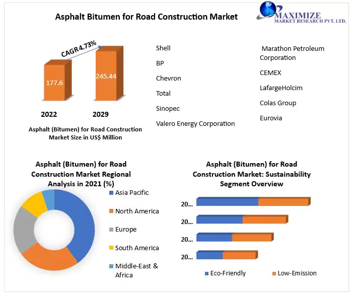 Paving Progress: Asphalt Bitumen for Road Construction Trends 2023-2029