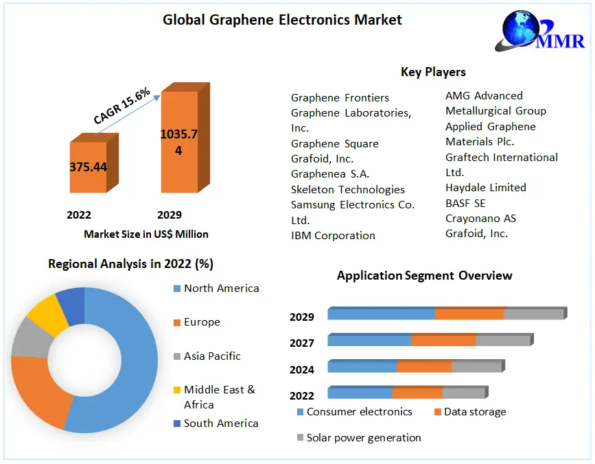 Graphene Electronics Market Growth, Shares, Future Trends and Key Countries by 2029