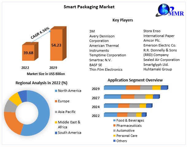 Smart Packaging Market Dynamics: Trends and Future Projections (2023-2029)