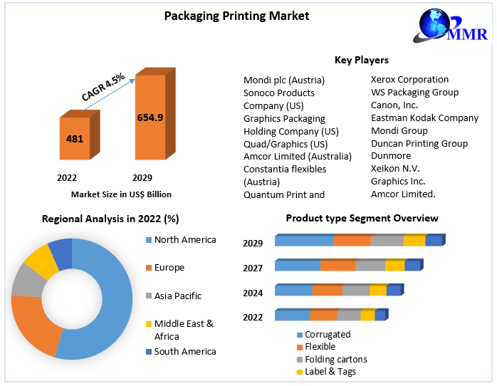 The Art and Science of Packaging Printing: Market Overview (2023-2029)
