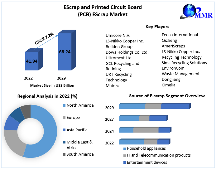 Insights into the E-Scrap and PCB E-Scrap Sector 2023-2029