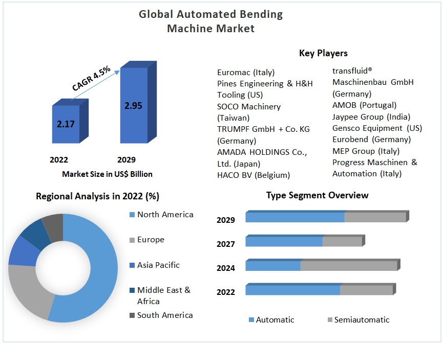 Regulatory Landscape and Standards for Automated Bending Machines (2023-2029)