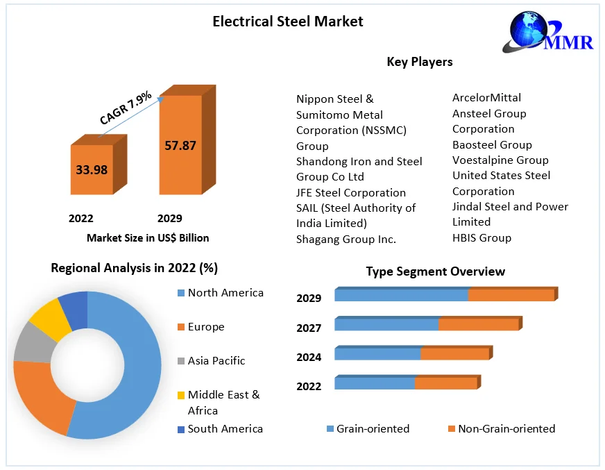 Steel Solutions: Trends Shaping Electrical Steel Varieties