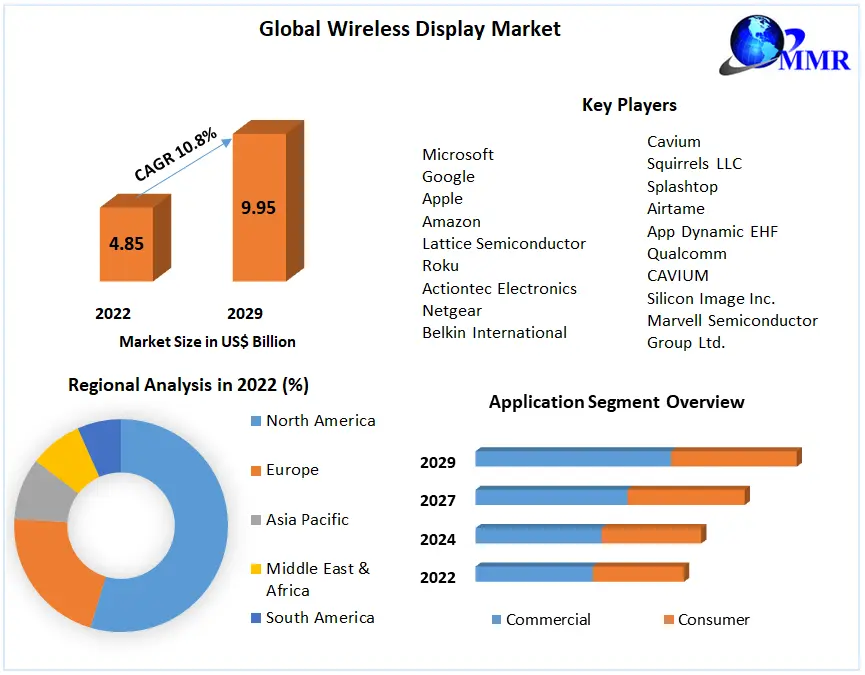 Wireless Display Market: Growing Demand for Mobility and Convenience