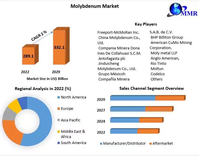 Molybdenum Market Outlook: Emerging Trends and Market Segmentation