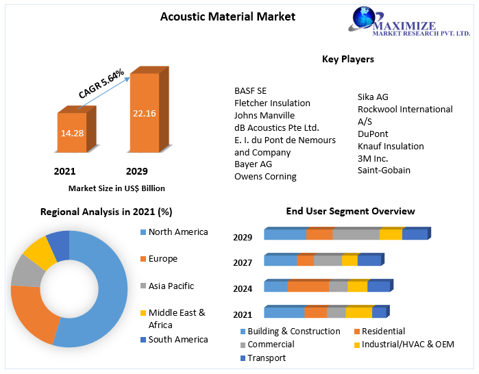 Waveform Wonders: Acoustic Material Dynamics and Projections 2023-2029