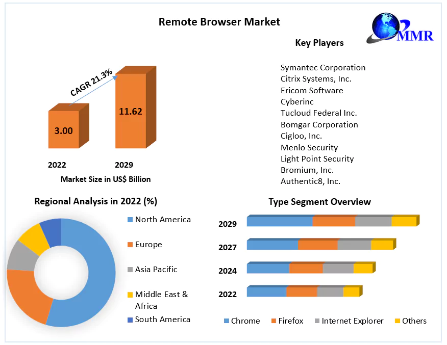 Remote Browser Market: Growing Demand for Secure and Resilient Web Browsing