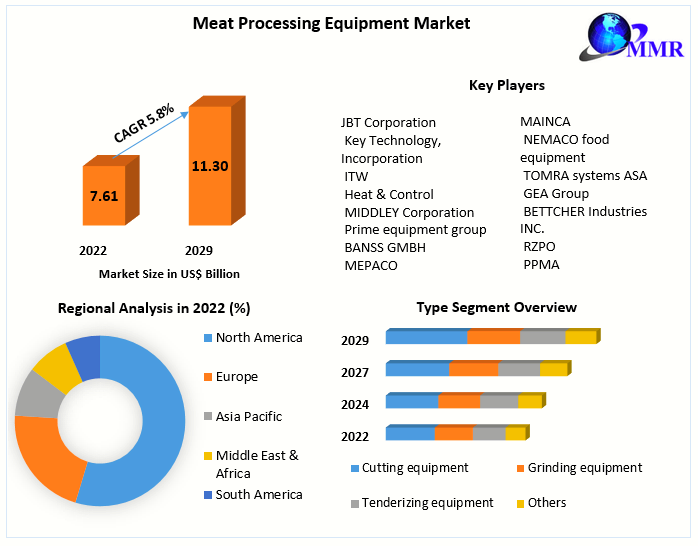 Innovations Driving the Meat Processing Equipment Industry 2023-2029