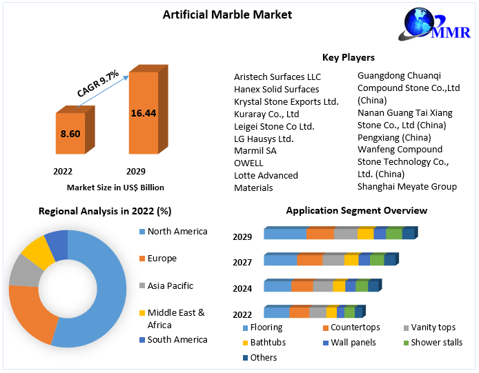 Artificial Marble Market: Global Industry Analysis