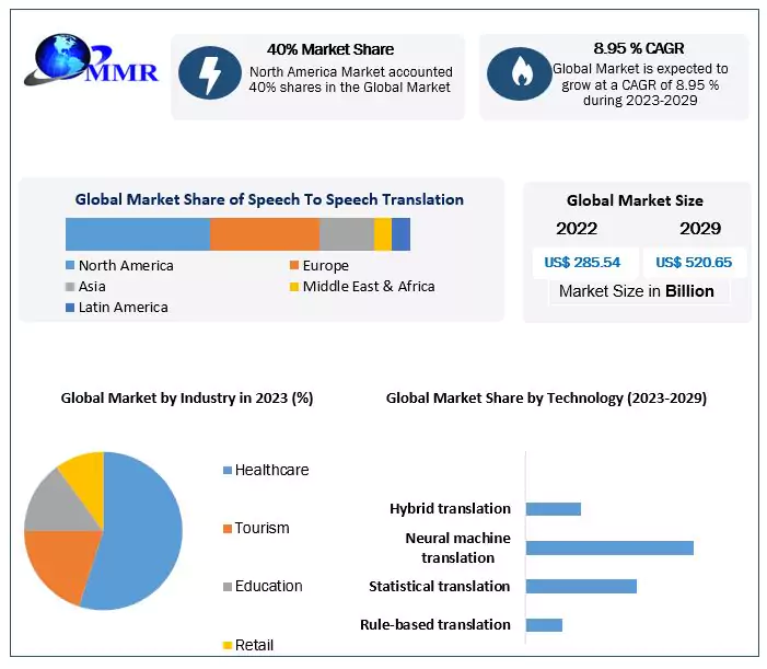 Speech-to-Speech Translation Market Forecast and Outlook (2023-2029)
