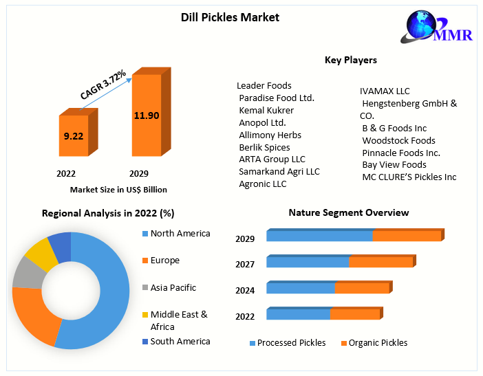 Crisp Chronicles: Dill Pickles Market Outlook 2023-2029