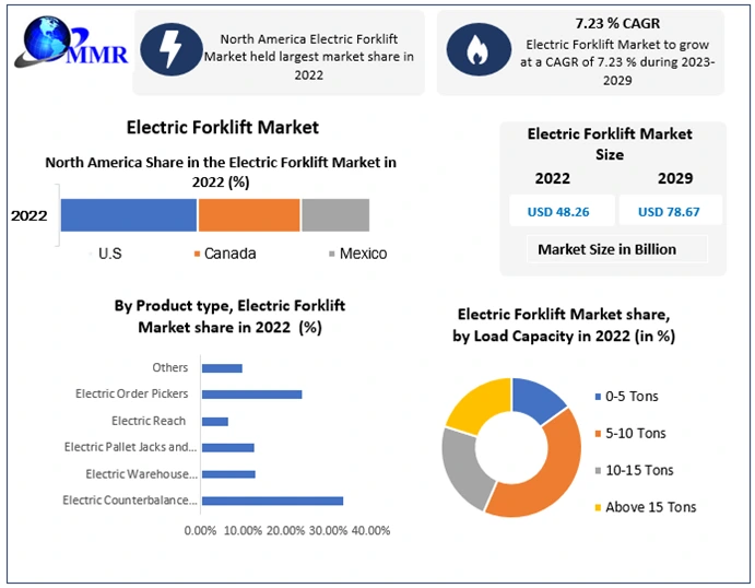 Demand Analysis for Electric Forklifts: 2023-2029