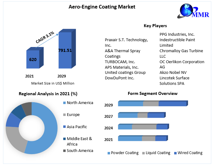 Aero-Engine Coating Market: Global Industry Overview