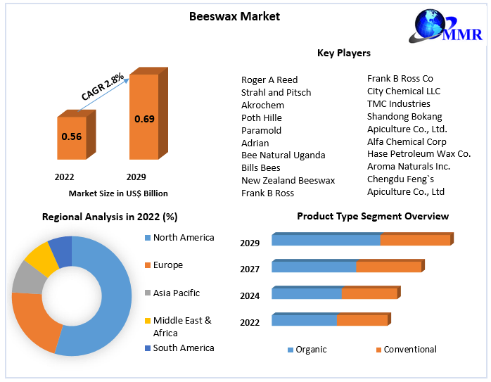 Emerging Trends in the Beeswax Market 2023-2029