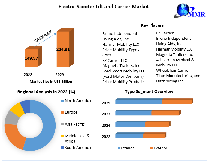 Mobility Solutions: Electric Scooter Lift and Carrier Market Analysis (2023-2029)