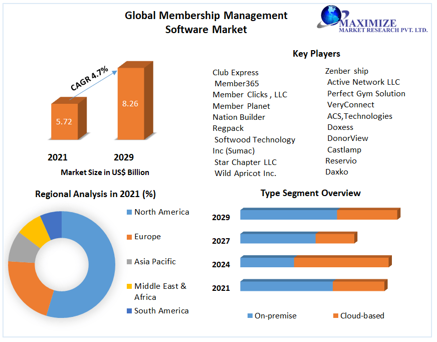 Membership Management Market Share, Growth, Industry Segmentation, Analysis and Forecast 2029