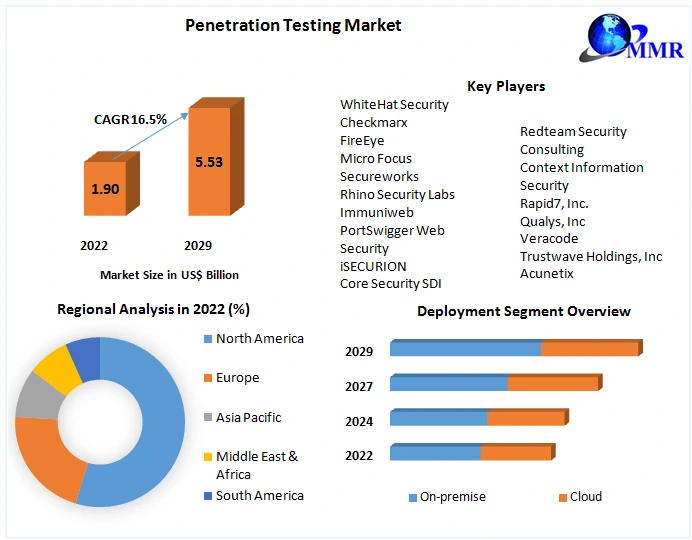 Penetration Testing Industry Outlook 2023-2029