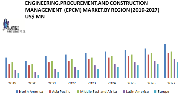Engineering, Procurement, and Construction Management (EPCM) Market Analysis: Trends, Growth, and Future Outlook