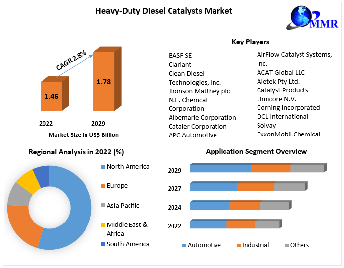 Heavy-Duty Diesel Catalysts Market Top Vendors, Recent And Future Trends, Growth Factors, Size, Segmentation and Forecast to 2029