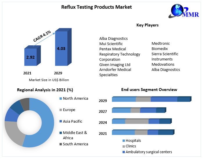 Beyond Heartburn: Landscape of the Global Reflux Testing Products Market (2023-2029)