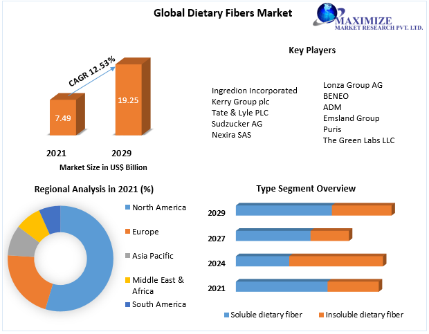 Emerging Dietary Fibers Market Trends 2022-2029