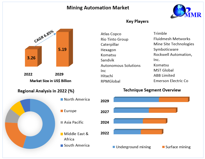 Robotics and AI Reshaping the Mining Automation Market (2023-2029)