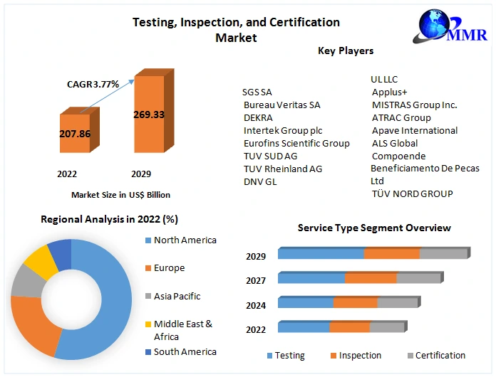 Infrastructure Development and the TIC Market Landscape (2023-2029)