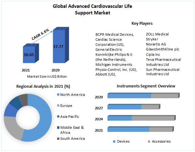 Advanced Cardiovascular Life Support: The Future of Emergency Care