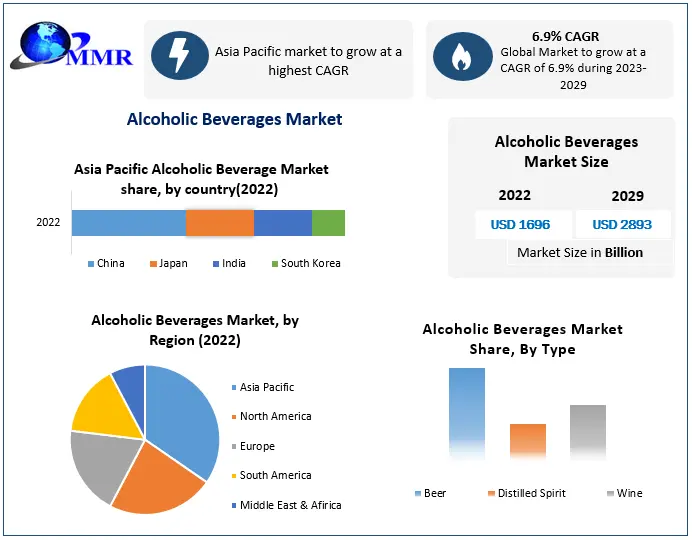 Alcoholic Beverages Market Size and Share 2023-2029