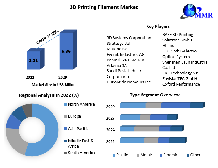 3D Printing Filament Market Industry Outlook, Key Players, Segmentation Analysis, Business Growth and Forecast to 2029