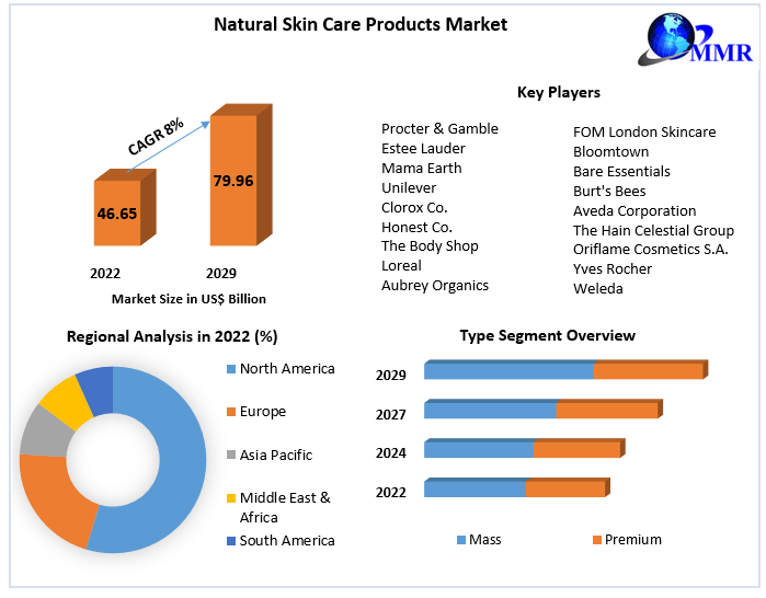 Botanical Beauty: Trends and Analysis in Natural Skin Care 2023-2029