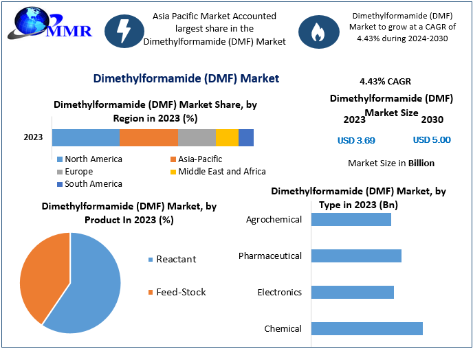 Global Dimethylformamide (DMF) Market Analysis and Forecast