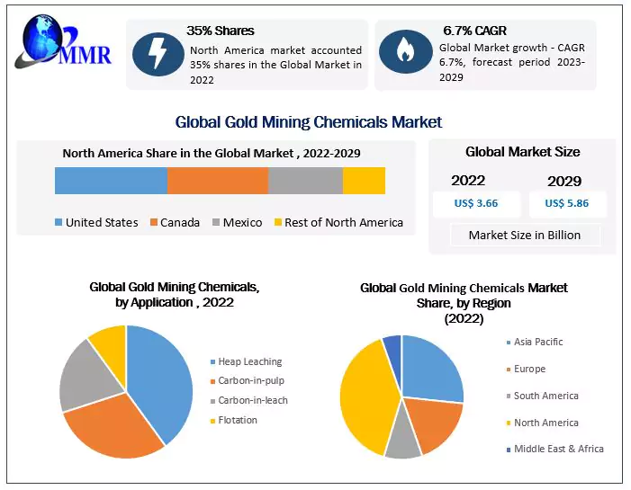 Gold Mining Chemicals Market Analysis 2023-2029