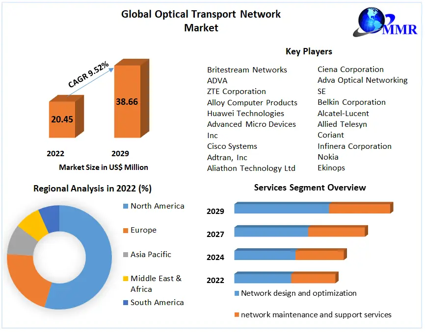 Bridging the Digital Divide: Optical Transport Network Advancements 2023-2029