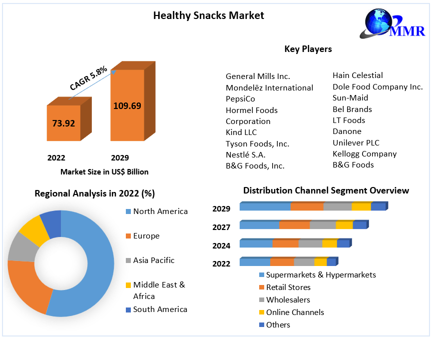 Market Dynamics of Healthy Snacks (2023-2029)