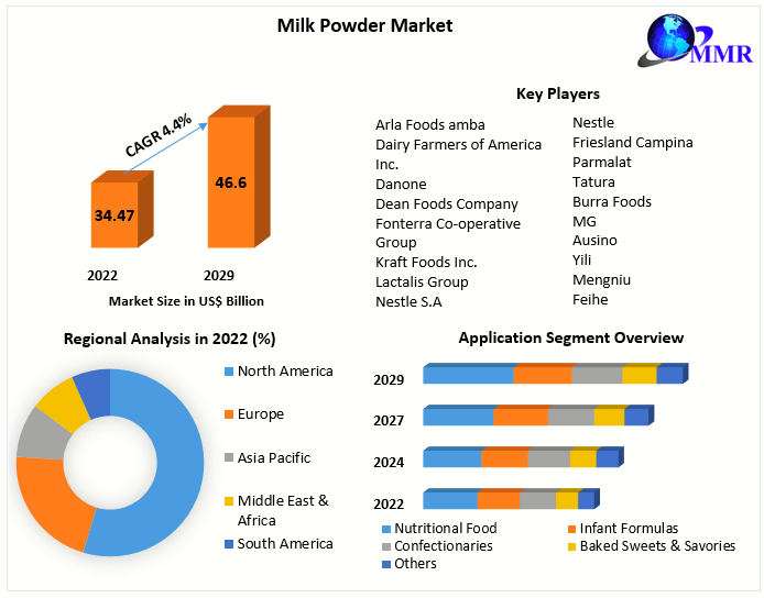 Navigating Market Opportunities: Milk Powder Trends and Analysis