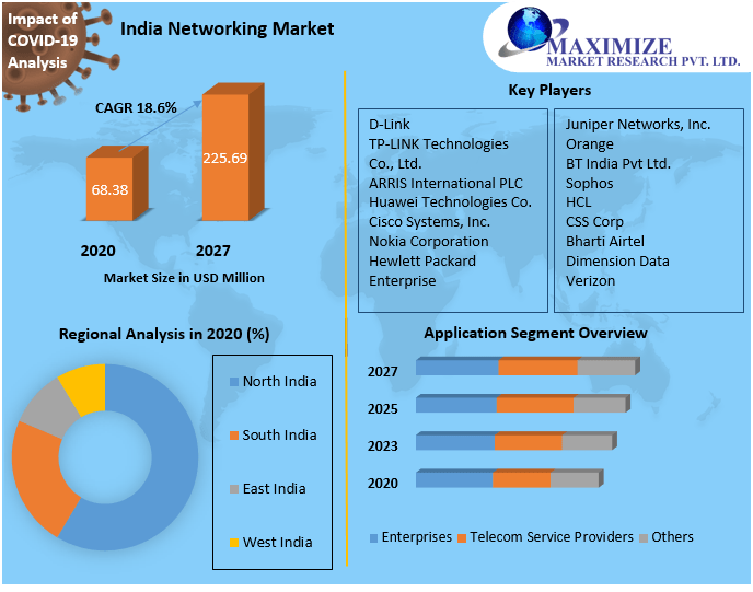 Connecting India: Networking Market Trends (2021-2027)