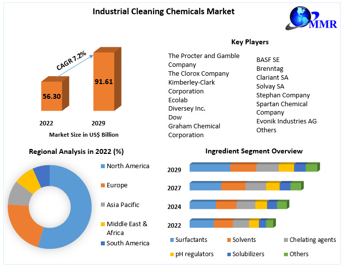 Future Outlook and Growth Projections for Industrial Cleaning Chemicals Market (2022-2029)