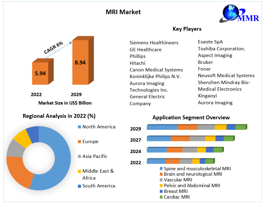 MRI Market Challenges and Strategies: 2023-2029