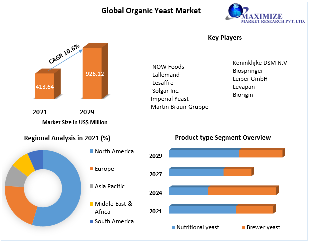 Global Organic Yeast Market Analysis 2022-2029