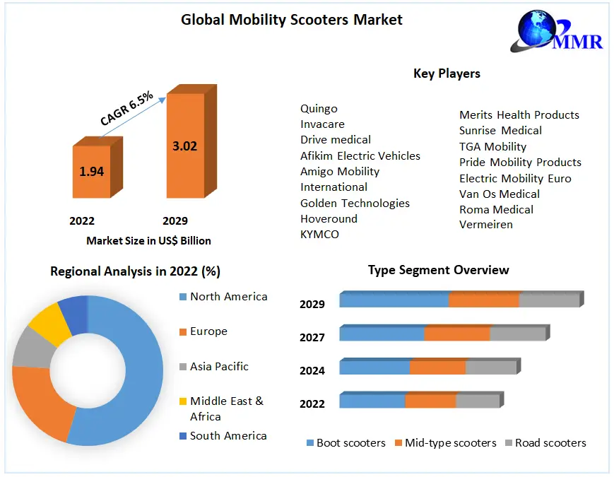Revolutionizing Personal Transportation: The Rise of Mobility Scooters