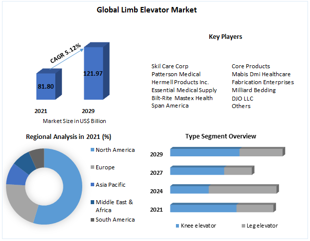 The Global Limb Elevator Market: Trends, Drivers, Challenges, and Opportunities