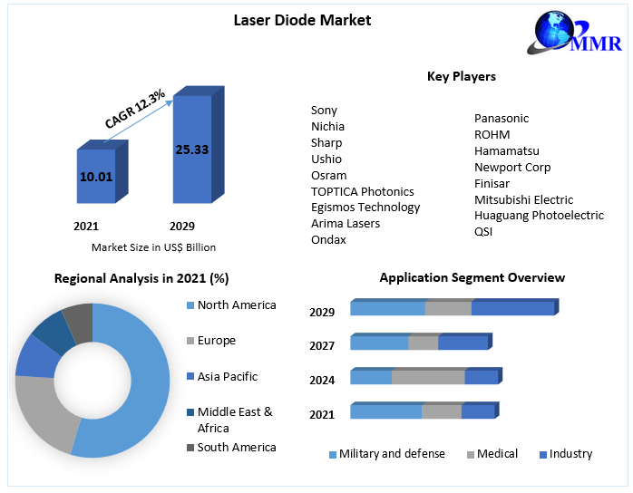 Laser Diode Market Top Players Positioning, Product Portfolio,Segmentation And Forecast To 2029