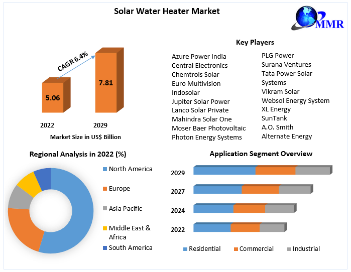 Future Projections for the Solar Water Heater Market 2023-2029