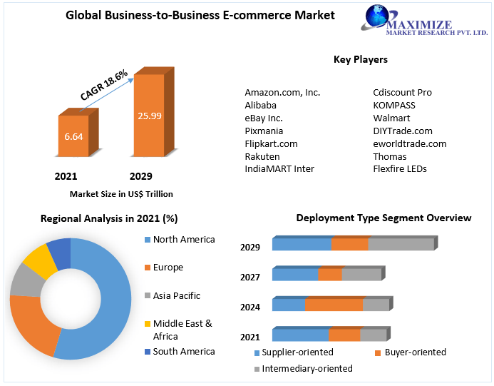 Business-to-Business E-commerce Market Growth Forecast