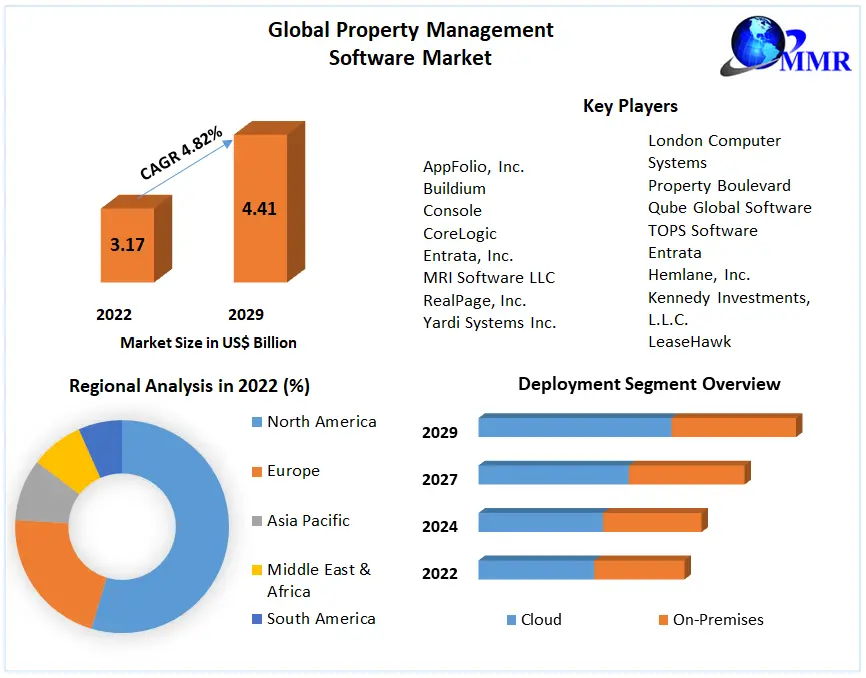 Property Management Software Landscape: Key Dynamics and Growth Projections (2023-2029)