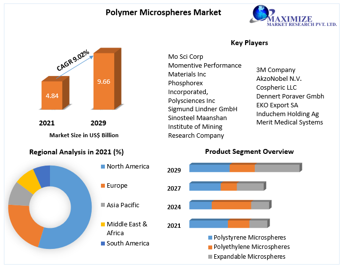 Microscale Innovations: Polymer Microspheres Market Analysis 2022-2029