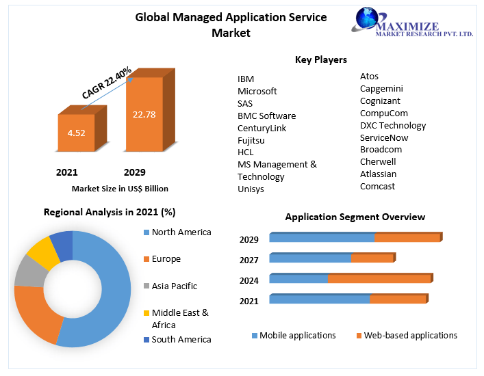 Managed Application Service Market: Enhancing Application Security and Compliance