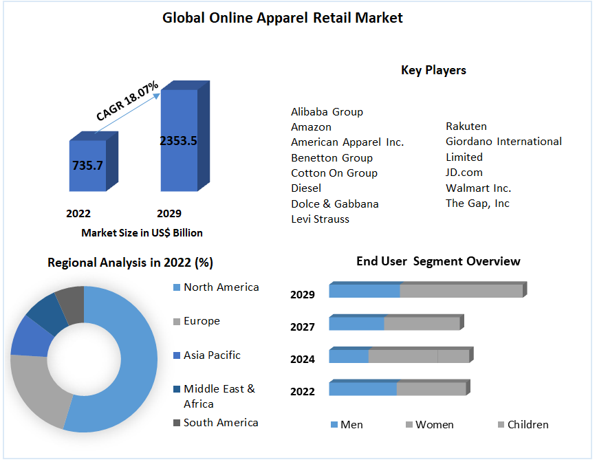 Drivers and Dynamics of the Online Apparel Retail Industry 2023-2029
