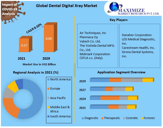 Dental Digital Xray Market Opportunities, Sales Revenue, Leading Players and Forecast 2029